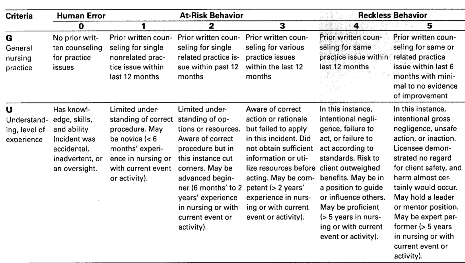 <p>At risk = cutting small corners, aware of correct procedure. E.g. giving all NG meds at once to save time</p><p>Reckless behavior = large intentional errors, can lead to harm. E.g. ignoring time-out during OR</p>