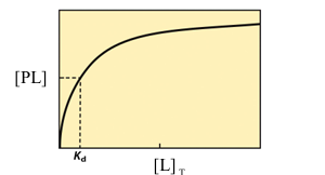 <p>Is Kd the ligand concentration at half‑max binding?</p>