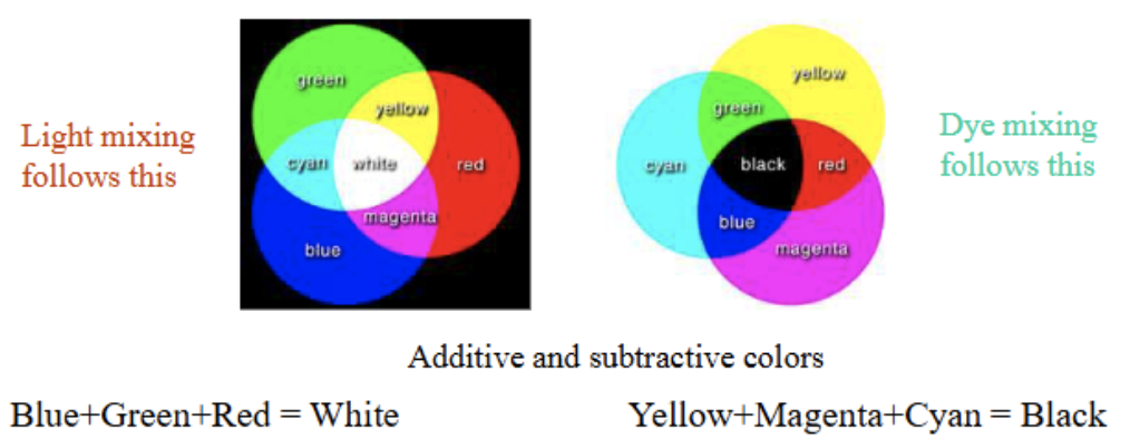 <ul><li><p><span style="background-color: transparent;">Additive Primaries- red, green, and blue</span></p></li><li><p><span style="background-color: transparent;">Subtractive Primaries- cyan, magenta, and yellow</span></p></li><li><p><span style="background-color: transparent;">Displaying image is based on additive mixing of primary colors</span></p></li></ul><p></p>