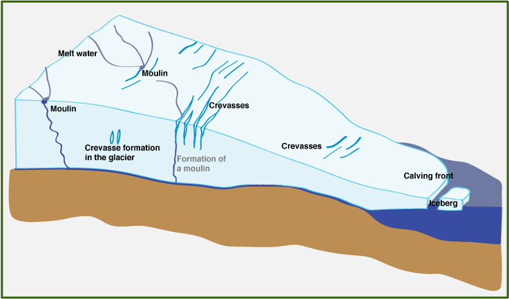 <p>Drainage channel of meltwater that can reach the base of a glacier</p>