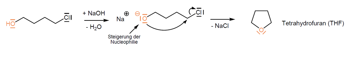 <ul><li><p>Alkohol wird durch Base (NaOH) deprotoniert → Proton der OH Gruppe entfernt → Alkoxid-Ion entsteht</p></li><li><p>Alkoxid-Ion greift C an, an dem Chlor gebunden ist (SN2 Rückseitenangriff) → Cl raus als Abgangsgruppe (als NaCl)</p></li><li><p>intramolekular da Nucleophil und Elektrophil im gleichen Molekül</p></li><li><p>Sauerstoff verbindet sich mit dem Kohlenstoff was zuvor Cl trug → Ring THF</p></li></ul><p></p>
