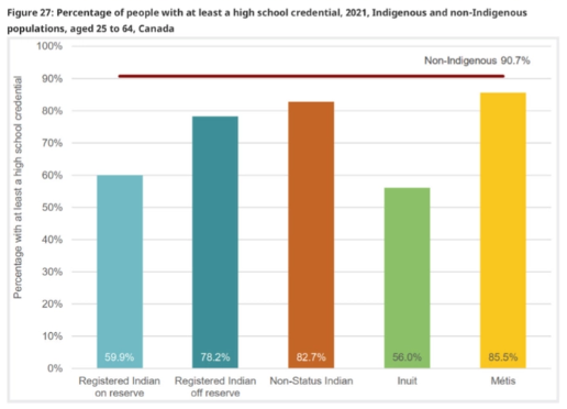 <p>non-Indigenous = 90.7% with at least a high school credential.<br>→ high school completion is lower for all Indigenous categories shown vs non-Indigenous Canadians, with especially large gaps for Inuit and on-reserve First Nations</p>
