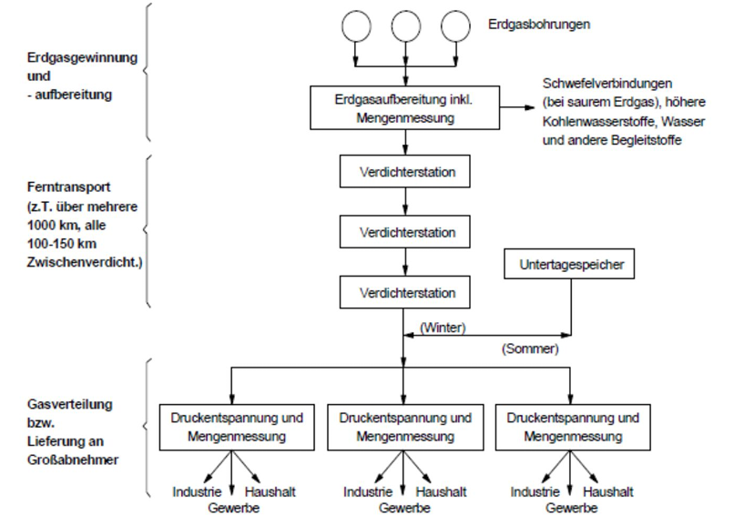 <p>1. Erdgasgewinnung und -aufbereitung</p><ul><li><p><strong>Erdgasbohrungen</strong> fördern das Rohgas</p></li><li><p><strong>Erdgasaufbereitung inkl. Mengenmessung</strong>: Das Rohgas wird gemesst und gereinigt – dabei werden abgetrennt:</p><ul><li><p><strong>Schwefelverbindungen</strong></p></li><li><p>höhere Kohlenwasserstoffe</p></li><li><p>Wasser und andere Begleitstoffe<br>+ Dem Gas wird ein Geruchsstoff zugesetzt (Odorierung),  damit Lecks anhand des Geruchs erkannt werden können</p></li></ul></li></ul><p class="font-claude-response-body break-words whitespace-normal">→ das Gas erhält die für den Transport nötige, standardisierte Qualität (H-Gas/L-Gas)</p><p class="font-claude-response-body break-words whitespace-normal"></p><p>2. Ferntransport</p><ul><li><p>Transport über <strong>Pipelines</strong>, teils über <strong>mehrere 1.000 km</strong></p></li><li><p>Da Gas beim Strömen durch die Leitung an Druck verliert, sind alle <strong>100–150 km Verdichterstationen</strong> nötig, die den Druck wieder erhöhen</p></li><li><p><strong>Untertagespeicher</strong> gleichen die <strong>saisonalen Schwankungen</strong> aus:</p><ul><li><p><strong>Sommer</strong> → Einspeicherung (weniger Verbrauch, Gas wird "geparkt")</p></li><li><p><strong>Winter</strong> → Ausspeicherung (hoher Heizbedarf, gespeichertes Gas wird zusätzlich eingespeist)</p></li></ul></li></ul><p></p><p>3. Gasverteilung bzw. Lieferung an Großabnehmer</p><ul><li><p><strong>Druckentspannung und Mengenmessung</strong>: Vor der lokalen Verteilung wird der Hochdruck aus dem Ferntransportnetz auf die niedrigeren Druckstufen der Verteilnetze reduziert und die gelieferte Menge exakt erfasst</p></li><li><p>Von dort Verteilung an die Endabnehmer: <strong>Industrie, Haushalt, Gewerbe</strong></p></li></ul><p></p><p>Es werden 3 Druckstufen unterschieden: </p><p>• Niederdruck (ND): 20–100 mbar</p><p>• Mitteldruck (MD):  > 100 mbar – 1 bar </p><p>• Hochdruck (HD):  > 1 bar</p>