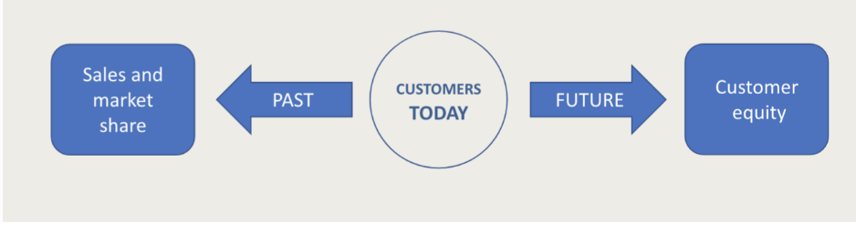 <p><span>Customer equity is the total combined customer lifetime values of all of the company’s customers.</span></p><ul><li><p style="text-align: justify;"><span>The more loyal and younger the customers, the higher customer equity</span></p></li></ul><p><br></p>