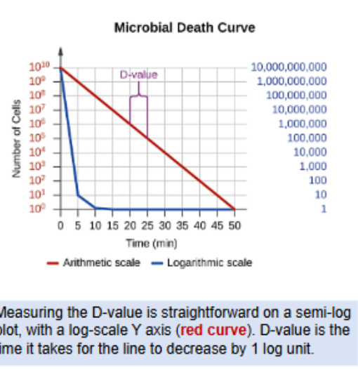 <p>Decimal reduction time</p><p>time to kill 90% = 1 Log10 Unit</p>