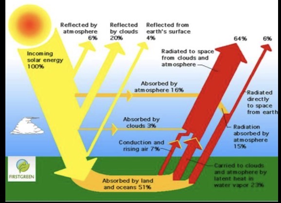 <p>Solar Energy Cycle</p>