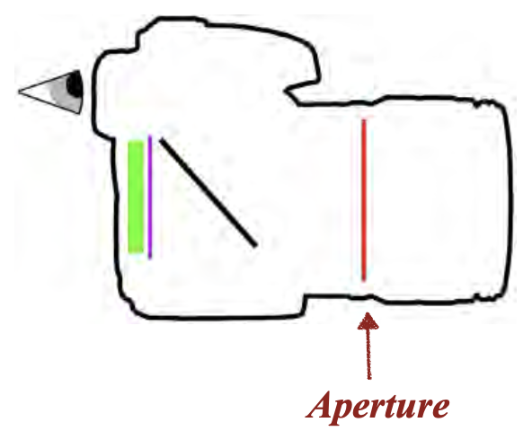 <p>What is aperture?</p>