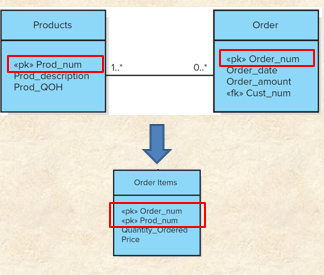 <p><span> the combination of the primary keys of the linked tables.</span></p>