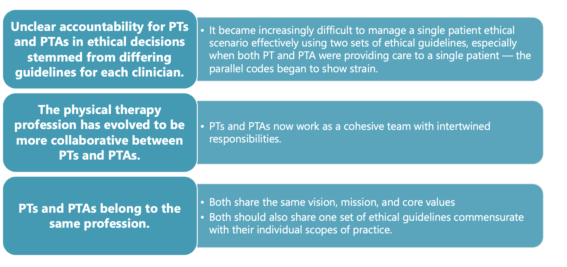 <p>-unclear if had differing guidelines for PTs and PTAs</p><p>-PT profession has evolved to be more collaborative between PTs and PTAs</p><p>-PTs and PTAs belong to the same profession</p>