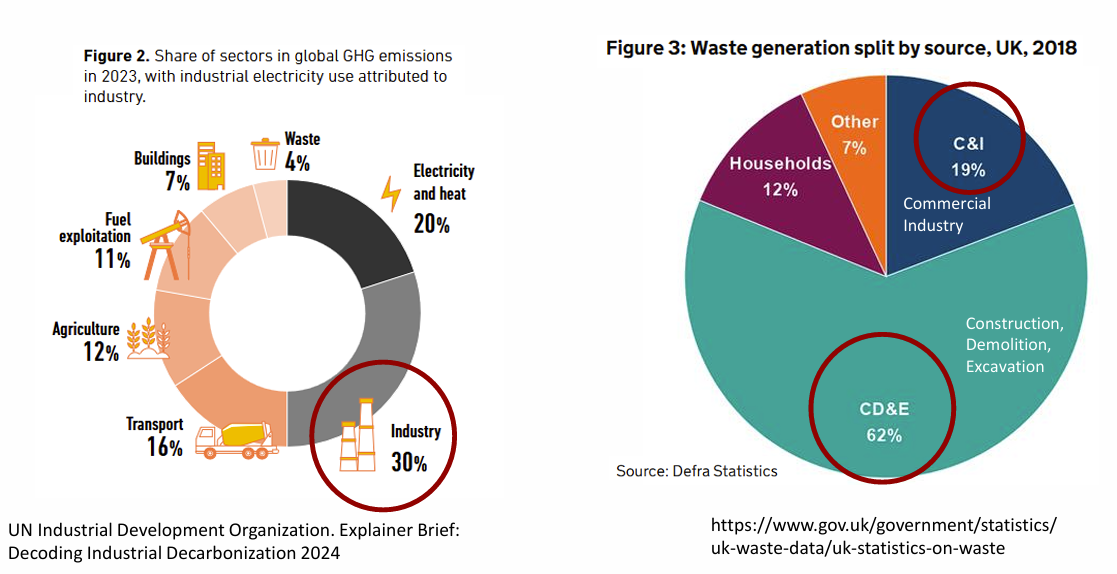 <p>Industry is a major contributor to global sustainability challenges.</p><p>Key impacts include:</p><ul><li><p>Around <strong>30% or more of global greenhouse gas emissions</strong></p><ul><li><p>Potentially higher when linked sectors such as:</p><ul><li><p>Construction</p></li><li><p>Agriculture</p></li><li><p>Logistics/supply chains<br>are included</p></li></ul></li></ul></li></ul><p>Industry also heavily affects:</p><ul><li><p>Energy consumption</p></li><li><p>Waste generation</p></li><li><p>Natural resource use</p></li><li><p>Pollution and environmental damage</p></li></ul><p>Industrial activity is driven largely by:</p><ul><li><p>Commercial and economic interests</p></li><li><p>Large-scale production and consumption systems</p></li></ul><p><span data-name="point_right" data-type="emoji">👉</span> <strong>Key idea:</strong><br>Industry is not separate from sustainability problems — it is a major part of the global economic and environmental system, meaning sustainable industrial transformation is essential for reducing emissions, waste, and resource depletion.</p>