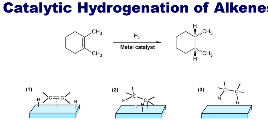 <p>Breaks rules of traditional alkene addition reactions.</p><p>They form a <strong>cis </strong>product and remove the double bond. </p><p>They attatch to a metal and then add <strong>cis H’s.</strong></p><p></p><p><strong>Metals include:</strong></p><ul><li><p>Pd, Pt, Rh, or Ni catalyst.</p></li></ul><p></p>