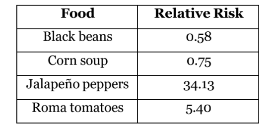 <p>The relative risks shown in Table 25.1 were calculated for foods suspected of transmitting Salmonella. Which food is the most likely source of infection?</p><p>A) black beans</p><p>B) corn soup</p><p>C) jalapeño peppers</p><p>D) roma tomatoes</p><p>E) The answer cannot be determined based on the information provided.</p>