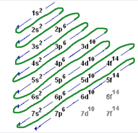 <p>Why does 3d have a higher energy than 4s?</p>
