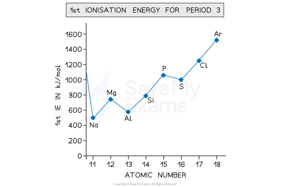 <p>Ionisation Energy generally increases along Period 3. This is due to the decreasing atomic radius and increasing nuclear charge, causing electrons to be attracted more to the nucleus, so more energy is required to overcome the attraction and remove the electron.</p><p>There is a drop in First Ionisation Energy between groups 2 and 3 as it is now removing a p-block electron which is in a higher energy level compared to the s-electrons so less energy is required to remove it.</p><p>There is a drop in First Ionisation Energy between groups 5 and 6 as electrons are now being added to half-filled orbitals. This means that due to two electrons being in the same orbital, there will be electron-electron repulsion form the two negative charges, so it is easier to lose.</p>
