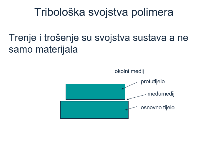 <p>mali faktor trenja</p><p>dobra otpornost na trošenje</p><ol><li><p>nema mikrozavarenih spojeva</p></li><li><p>udubine neravnina popunjavaju se proizvodima trošenja polimernog materijala</p></li><li><p>relativna neosjetljivost prema stranim česticama</p></li></ol><p></p>