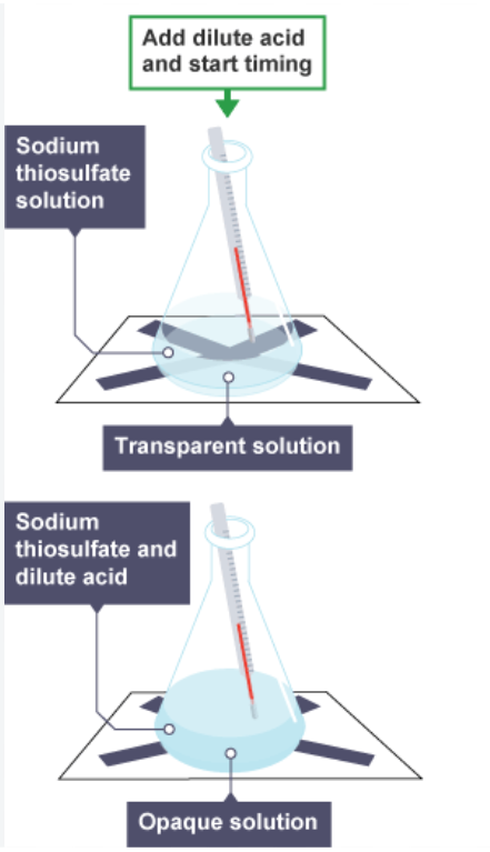 <ul><li><p>Add reactants and start stopwatch </p></li><li><p>Stop when the cross is no longer visible </p></li><li><p>This is because Sulphur forms a precipitate making the solution opaque </p></li></ul><p></p>