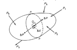 <p>Derive direct and shear stresses from the arbitrary shaped 3-D body represented in Figure</p>