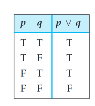 <ul><li><p>True unless BOTH statements are false </p></li><li><p>v = wedge</p></li></ul><p></p>