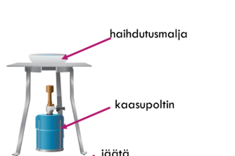 <p>Lämmön kanssa, saadan se nestemmäinen aine liuotin höyryksi ja sit se kiinteä aine jää maljaan.</p><p>haihtuvan nesteestä poistetaan liuennut aine.</p>