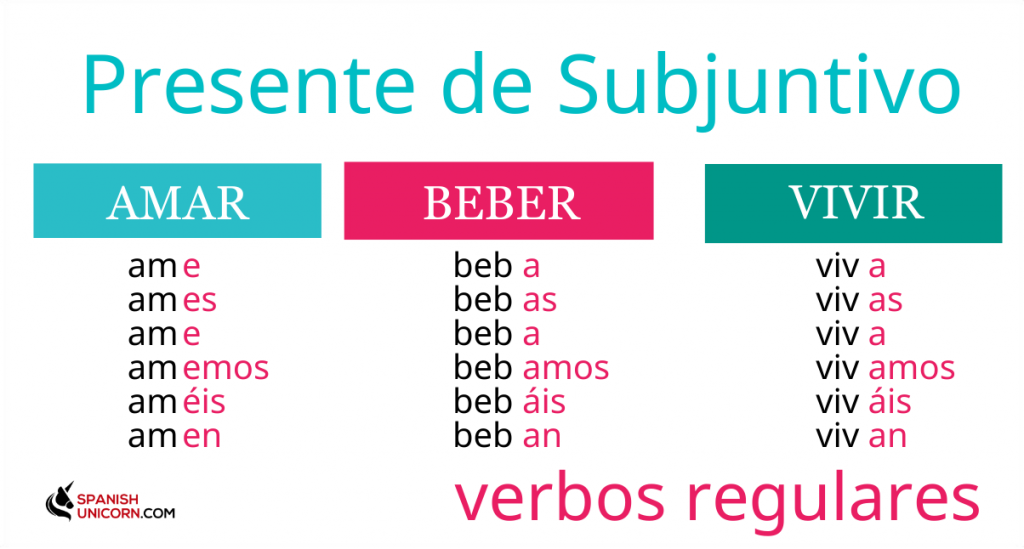 <p>Expresar deseo, opinión, dudas, situaciones hipotéticas, o emociones.</p><ul><li><p>-AR Verbs: drop "-o", add -e, -es, -e, -emos, -éis, -en.</p></li><li><p>-ER/-IR Verbs: drop "-o", add -a, -as, -a, -amos, -áis, -an.</p></li></ul><p>Verbos irregulares: dar, saber, ir, haber, estar, ser</p><p>Algo no conocemos.</p><p>Old information.</p>