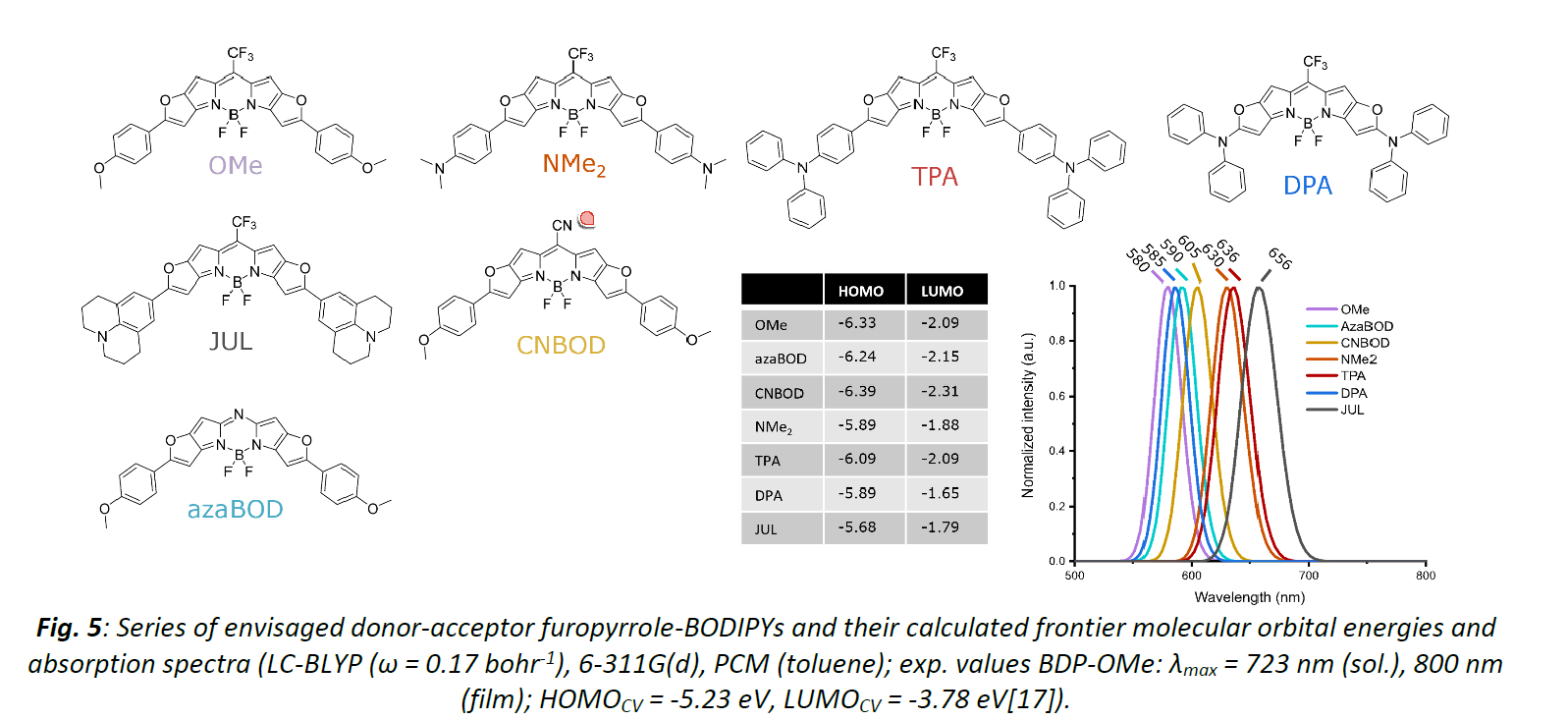 <p>characterized by narrow and intense absorption centered around 500 nm, but the optical gap can be lowered via synthetic strategies. The DSOS group also has wide experience with them and they’re tunable, photostable and allows deposition by evaporation.</p><p></p><ol><li><p>novel 4H-furo[3,2-b]pyrrole BODIPY derivatives with stronger donor substituents will be prepared, staying close to the BDP-OMe ‘lead’ structure but envisaged to shift the absorption beyond 800 nm (in film).</p><ol><li><p><span style="background-color: transparent;">&nbsp;(OMe had abs of 723nm (sol.), 800 nm (film)</span></p></li></ol></li><li><p>QC calculation predict stronger donor substituents cause an additional bathochromic shift along with a rise of the HOMO energy</p></li><li><p>Change the accepting group at the meso position: to maximize the absorption red-shift</p></li><li><p>switch to the Aza-BODIPY variants</p><ol><li><p>absorption more red-shifted but tedious synthesis</p></li></ol></li></ol><p>The QC analysis is used to assess trends rather than absolute values</p><p>the 3 BODIPYs with the largest red-shift will be synthesised first</p><ul><li><p>TPA: triphenylamine</p></li><li><p>JUL: julolidine</p></li><li><p>NMe2: dimethylamine</p></li></ul><p></p>