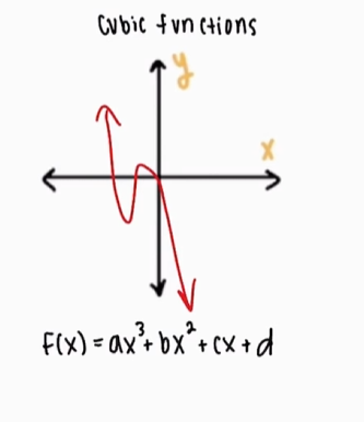<p>ax³+bx²+cx +d</p>