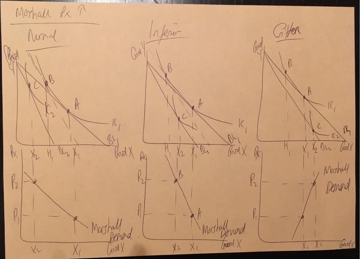 <p>Marshallian demand curve for inferior giffen, inferior non giffen, and normal </p>