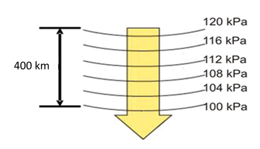 <p>What is the pressure gradient shown in the diagram below? Use the formula:</p><p>Pressure gradient = (high pressure - low pressure) / distance</p>