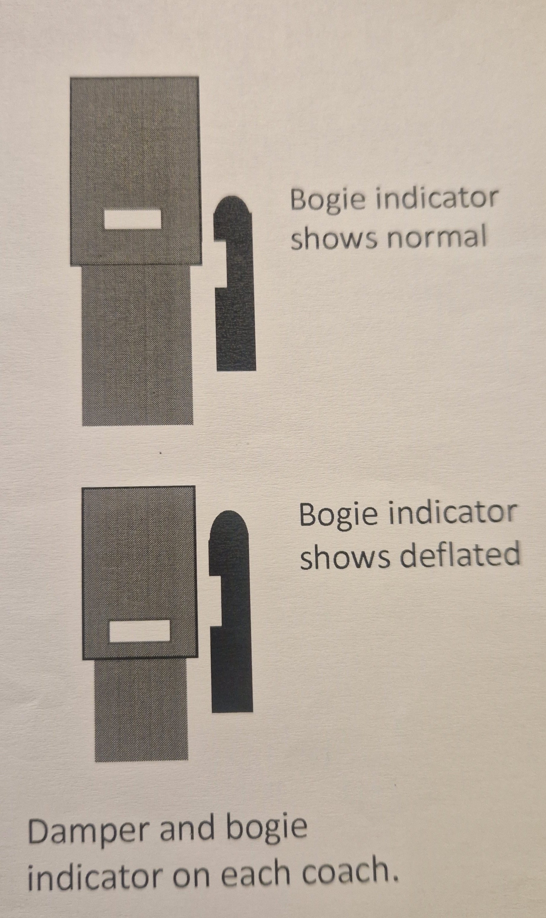 <p>The image shows the Damper and Bogie Indicator (located on each coach)</p><ul><li><p>Top: Bogie indicator shows normal</p></li><li><p>Bottom: Bogie indicator shows deflated</p></li></ul><p></p>