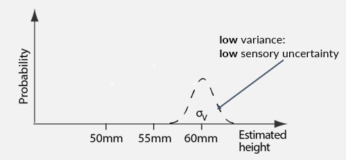 <p>-bar is 60mm tall </p><p>-not as broad, sharper </p><p>-removing blur from visual feedback </p><p>-low sensory uncertainty and low variance </p><p>-more extreme values not as likely and can be discarded </p><p>-high confidence in what vision can tell us when stimulus is not blurred </p><p></p>