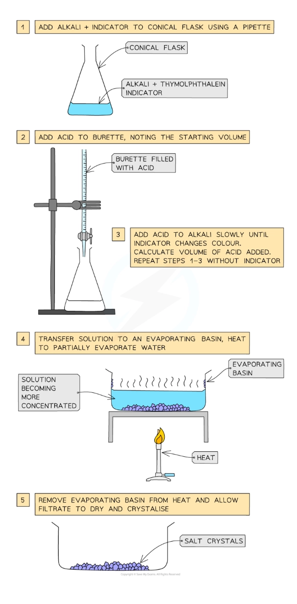 <ul><li><p>Use a pipette to measure the alkali into a conical flask and add a few drops of indicator (phenolphthalein or methyl orange)</p></li><li><p>Add the acid into the burette and note the starting volume</p></li><li><p>Add the acid very slowly from the burette to the conical flask until the indicator changes to the appropriate colour</p></li><li><p>Note and record the final volume of acid in the burette and calculate the volume of acid added (starting volume of acid - final volume of acid)</p></li><li><p>Add this same volume of acid into the same volume of alkali without the indicator</p></li><li><p>Heat the resulting solution in an evaporating basin to partially evaporate, leaving a saturated solution (crystals just forming on the sides of the basin or on a glass rod dipped in and then removed)</p></li><li><p>Leave to crystallise, decant excess solution and allow crystals to dry</p></li></ul><p></p>