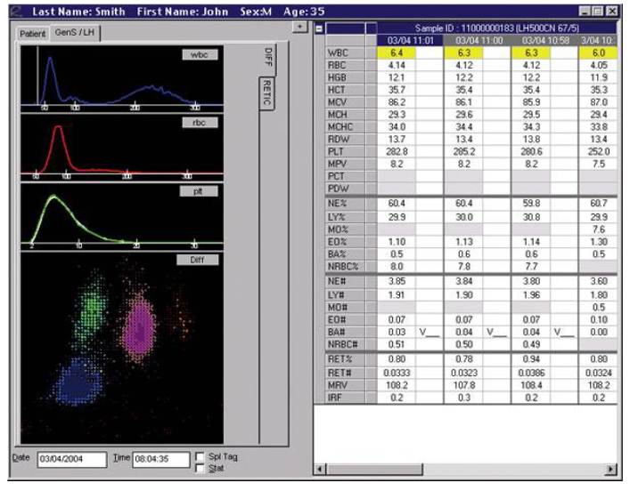 <p>The blood count diagram</p>