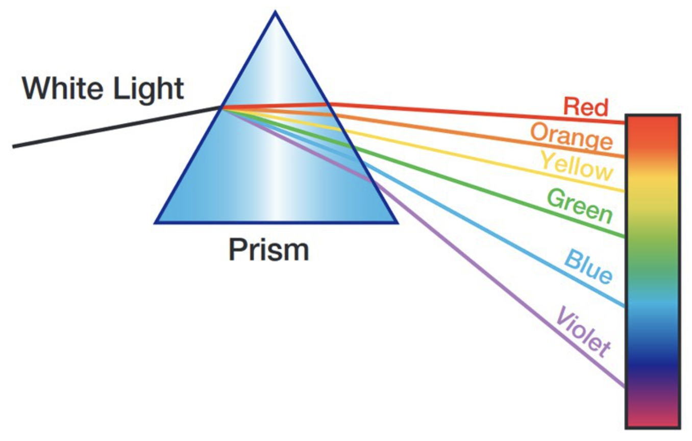 <p>Diffraction of light is the bending, spreading, and scattering of light waves when they encounter an edge, obstacle, or pass through a narrow aperture comparable in size to their wavelength.</p>