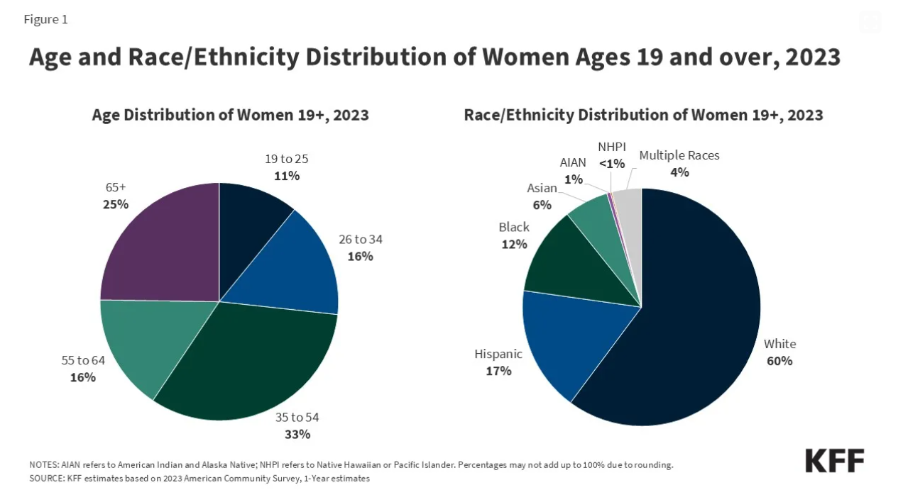 <p>Age & Race/Ethnicity Distribution of Women Ages 19 and over, 2023</p>