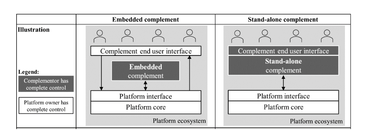 <p><strong>control over UI of the platform:</strong></p><ul><li><p><strong>Platform owners’ control over the end user interface of the platform shapes the core interaction</strong></p></li><li><p>Platform owners decide on the “filter” (e.g., recommendation system) on their platform</p></li><li><p>This regulates end users’ access to complements/value units</p></li></ul><p></p><p><strong>control over UI of the complement:</strong></p><ul><li><p>Some complementors relinquish (überlassen) control over the end user interface of their complement to the platform owner</p></li><li><p>This determines (bestimmt) complementors’ visibility and direct influence over end user interactions</p></li><li><p>e.g. TikTok:</p><ul><li><p>Platform owner controls the UI of complements/value units</p></li><li><p>Complementors have no direct visibility over who watches their videos. Only generic statistics are provided</p></li></ul></li><li><p>e.g. SAP:</p><ul><li><p>Complementors control the UI of their complements/value units → They have direct visibility over end user interactions</p></li><li><p>SAP has only limited control over the UI of the complements</p></li></ul></li></ul><p></p>