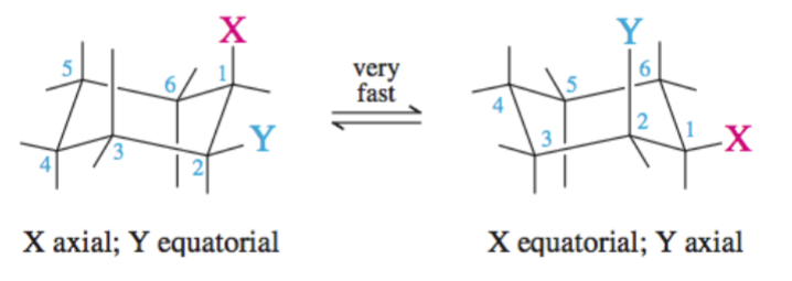 <p>axial groups become equatorial and vice versa</p><p>do note that Xand Y are still both pointing up!</p>