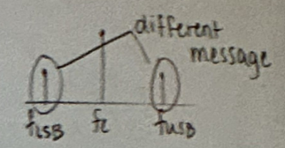<p>[ITU designations for types of AM ]</p><ul><li><p>Independent-Sideband Emission</p></li></ul><p></p>