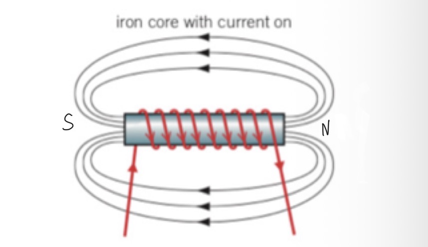 <p>What magnetic field shape will a electromagnet make</p>