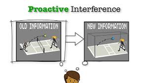 <p>Retroactive interference </p>