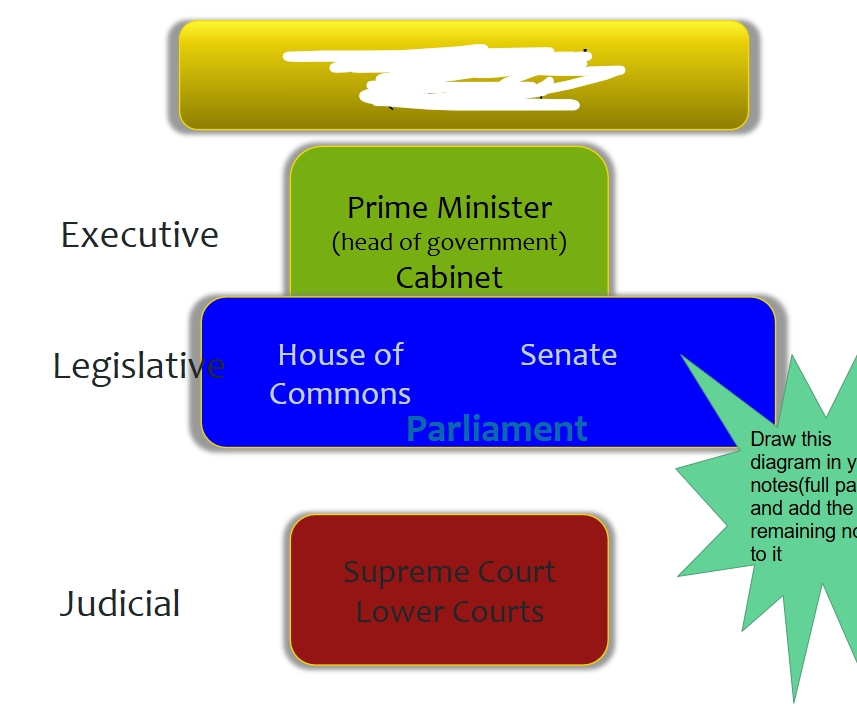 <p>name that part of gov’t</p>