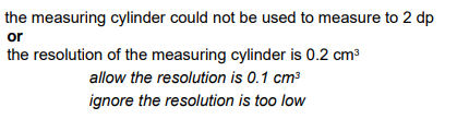 <p>The resolution of the measuring cylinder is 0.2 cm³.</p>