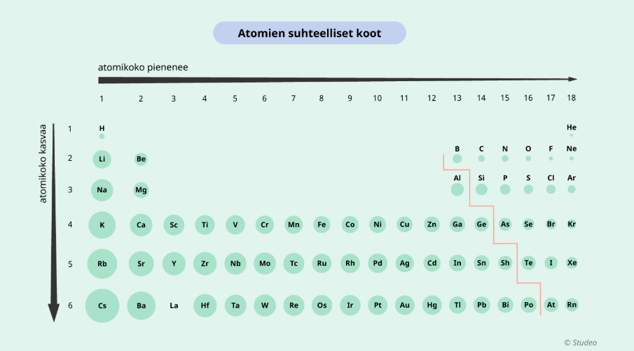 <p>pienenee vasemmalta oikealle </p><p>kasvaa ylhäältä alas menneessä</p>