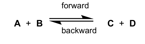 <p><strong>reversible reactions are reactions that proceed in both forward and backward reactions</strong></p><ul><li><p>denoted using a double arrow (⇌)</p></li></ul><ul><li><p>in a closed system: </p><ul><li><p>when A and B are reacted, they are not completely converted to C and D</p></li><li><p>reversible reactions are never complete, and a mixture of reactants and products is obtained</p></li></ul></li></ul><p></p>