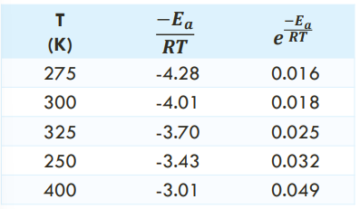 <p>THE EXPONENTIAL FACTOR AND TEMPERATURE : For a reaction with an Ea of 10.0 kJ/mol: (K and Rate)</p>