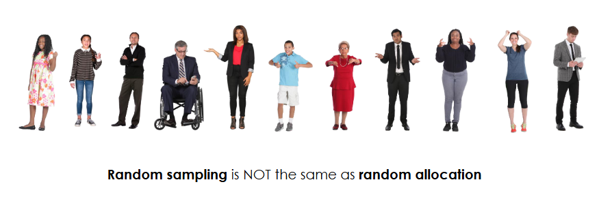 <p>It refers to random allocation of eligible participants to study groups.</p><p>It does NOT mean random sampling from the entire population.</p><p>.</p><p>Lecturer emphasis:</p><p>RCT participants are usually selected using specific inclusion and exclusion criteria before random allocation occurs.</p>