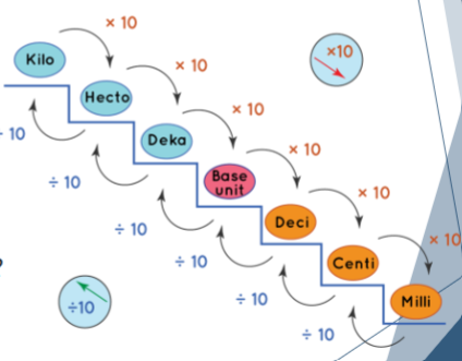 <p>metric system</p>