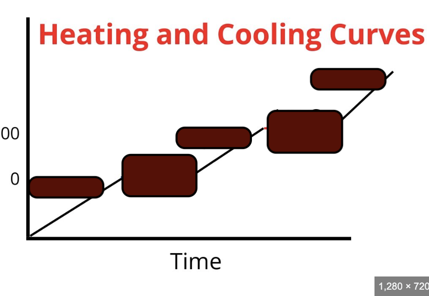 <p>Label the parts of heating curve</p>