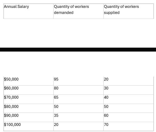 <p>The table below shows the quantity demanded and supplied in the labor market for</p><p>economics professors at the I'MaStateUniversity, where all the professors belong to a</p><p>union.</p>