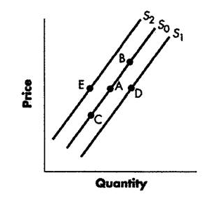 <p>Refer to Figure 3-3. A change from Point A to Point B represents a(n): (PRICE AND QUANTITY)</p>
