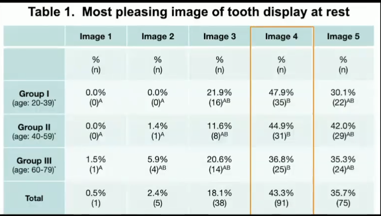 <p>3 mm was preferred → regardless of age </p>